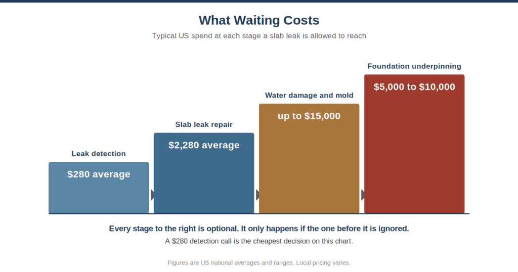 Waiting Cost